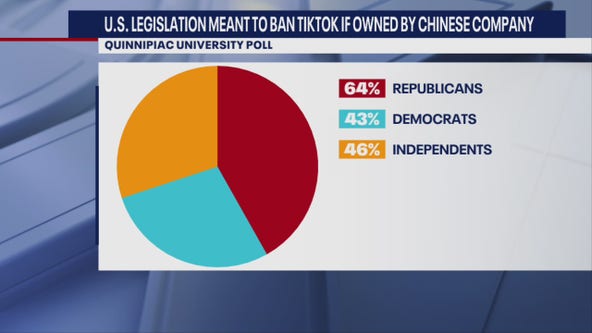 Debate over TikTok legislation falls among party lines, says poll