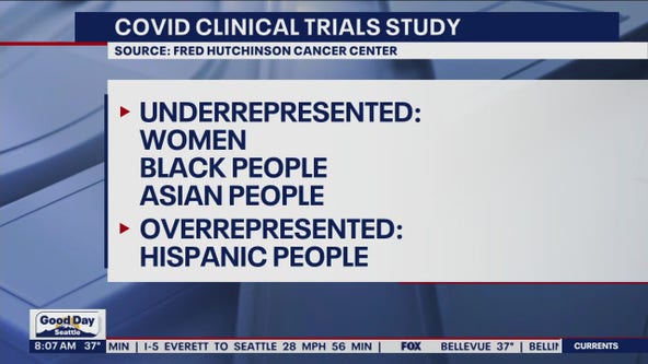 COVID clinical trials study: Women, certain groups underrepresented