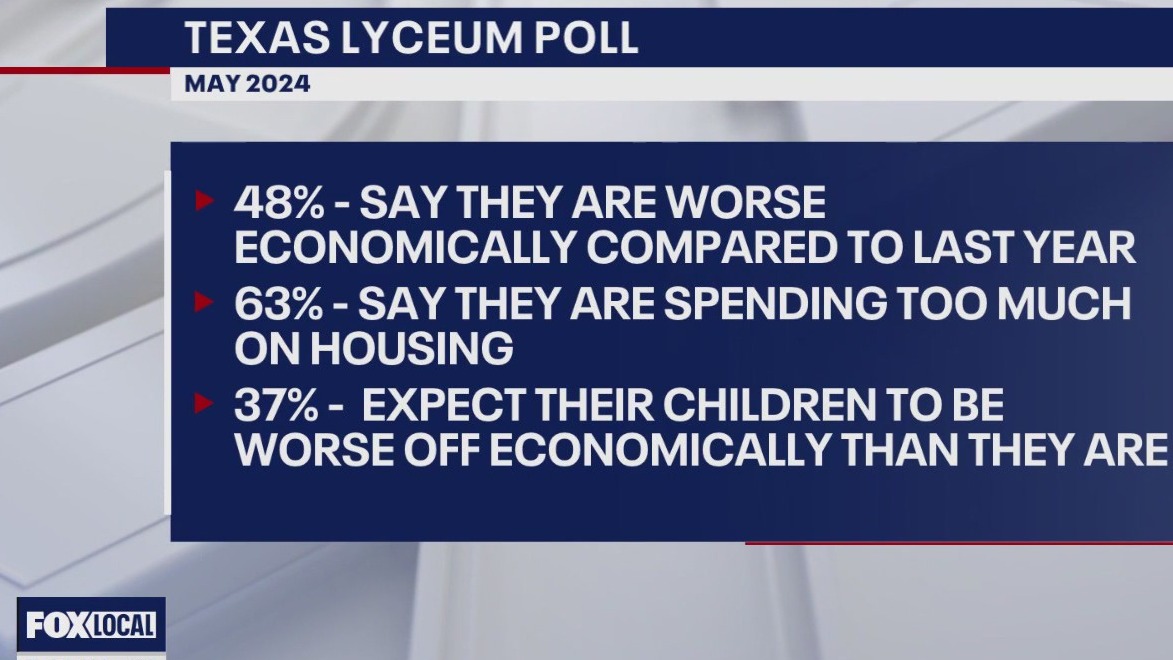 48% of Texans say they are worse off economically compared to last year