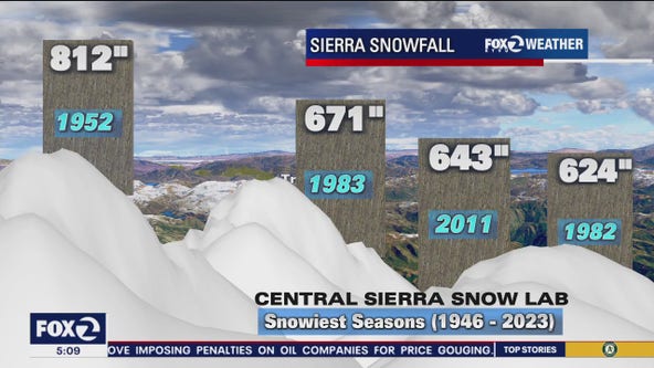 2nd snowiest winter on record