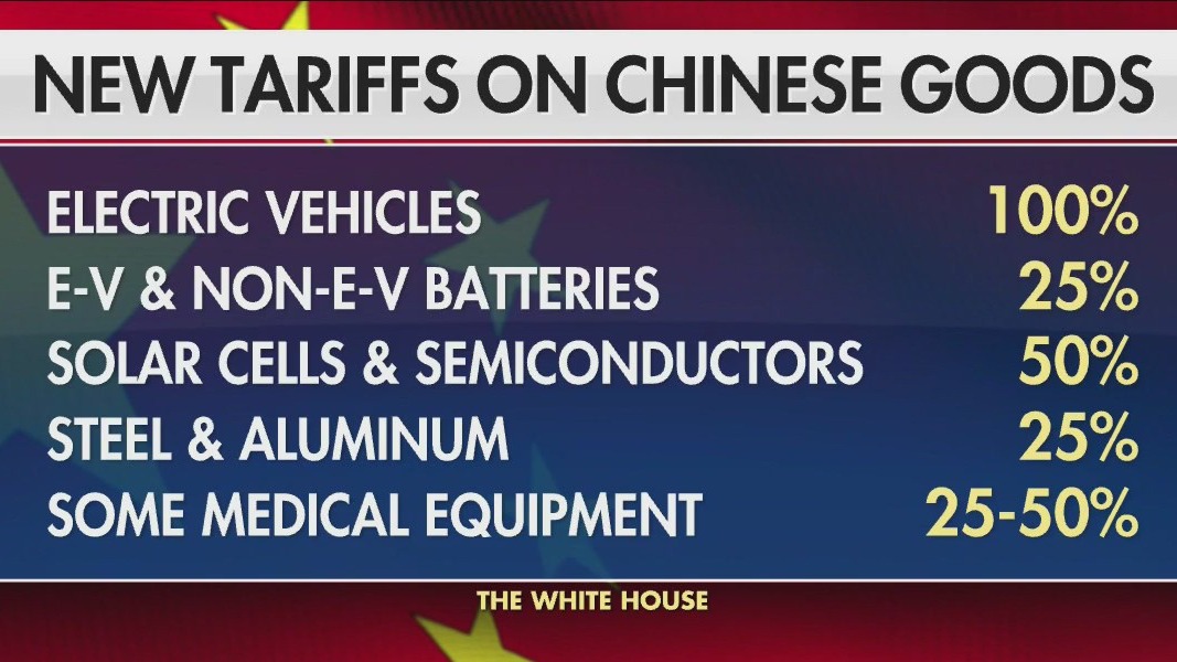 Biden raises tariffs on EVs, some medical equipment and other goods from China