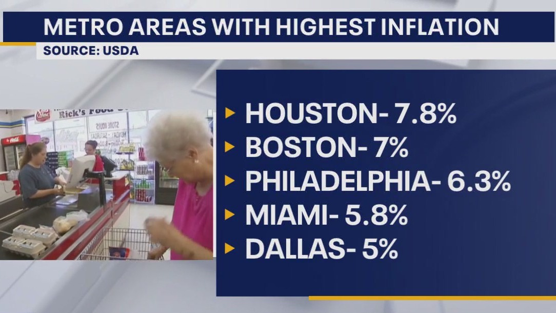 Houston ranked among metro areas with highest grocery store inflation