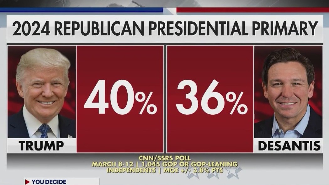 2024 poll: Trump and DeSantis neck and neck among Republican voters