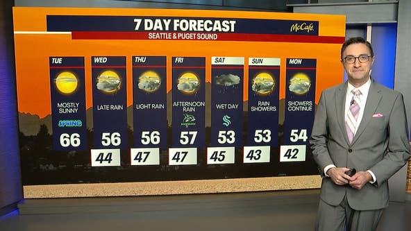 Seattle weather: Mostly sunny first day of spring, rain to follow
