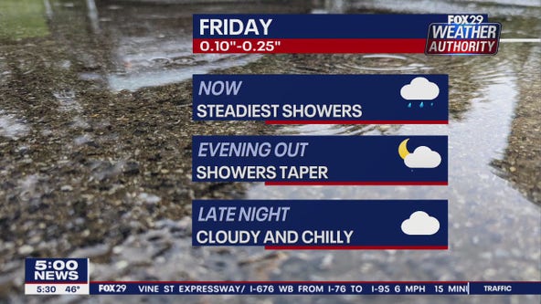 Weather Authority: 5 p.m. Friday forecast