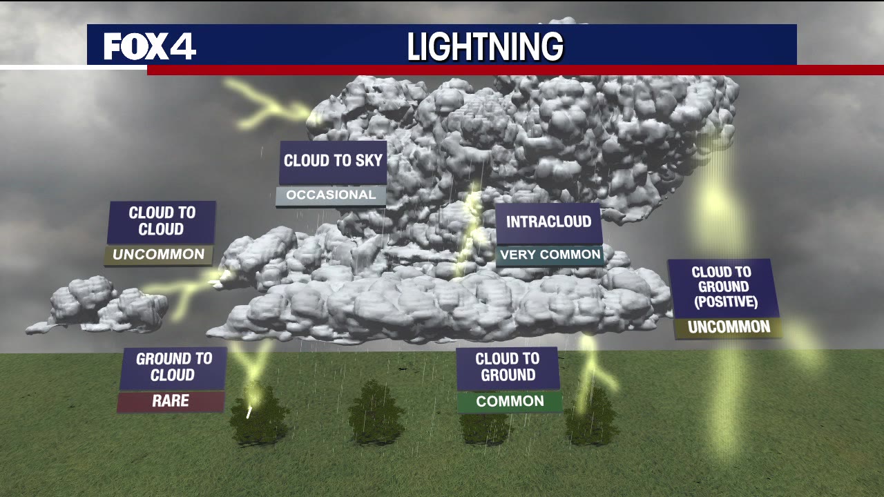 Severe Weather Explained: Lightning