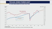 Latest Texas employment report shows continued growth