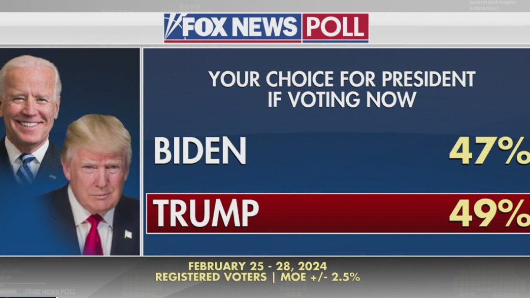 New FOX poll has Haley, Trump over Biden
