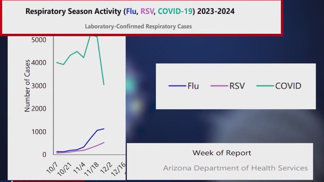 Arizona sees rise in flu, RSV cases