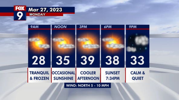 Monday's forecast: Mostly sunny with highs in the upper 30s