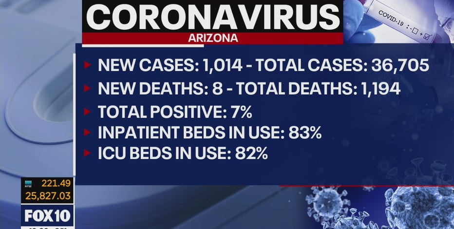 Arizona finds 8 more coronavirus deaths, another 1,100 cases
