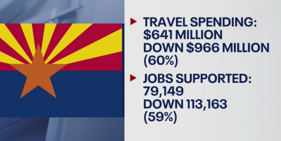 Arizona tourism continues taking a hit despite the state's reopening