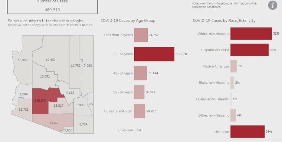 All Arizona counties seeing 'substantial' virus spread