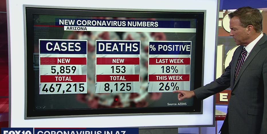 Arizona virus death toll tops 8K with 2nd-largest daily rise