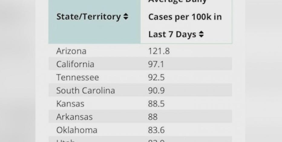 CDC figures show Arizona has highest rate of new COVID-19 cases in the country