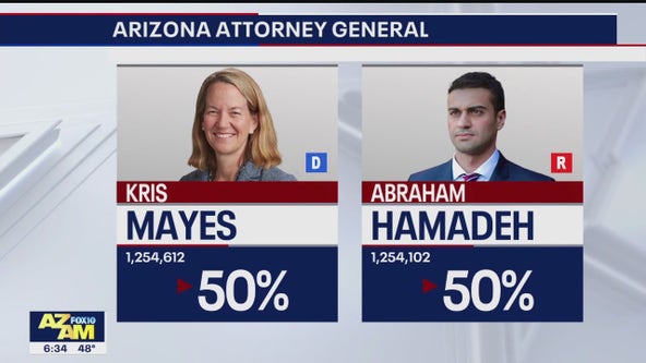 Arizona attorney general race: Hamadeh files legal complaint over alleged election errors
