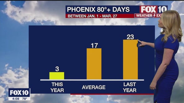 Arizona weather forecast: Calmer days in the state, but more stormy weather to come