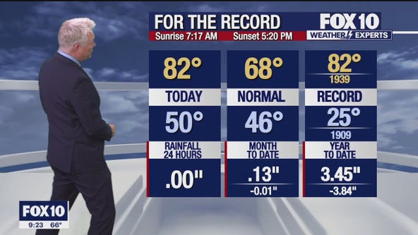 Arizona weather forecast: 80s made a comeback this December