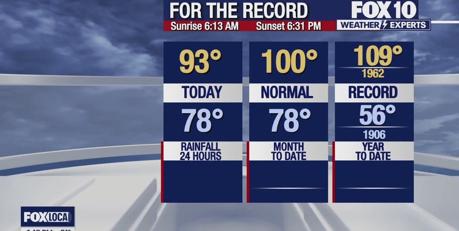 Arizona weather forecast: Streak of 100 degree days ends in Phoenix