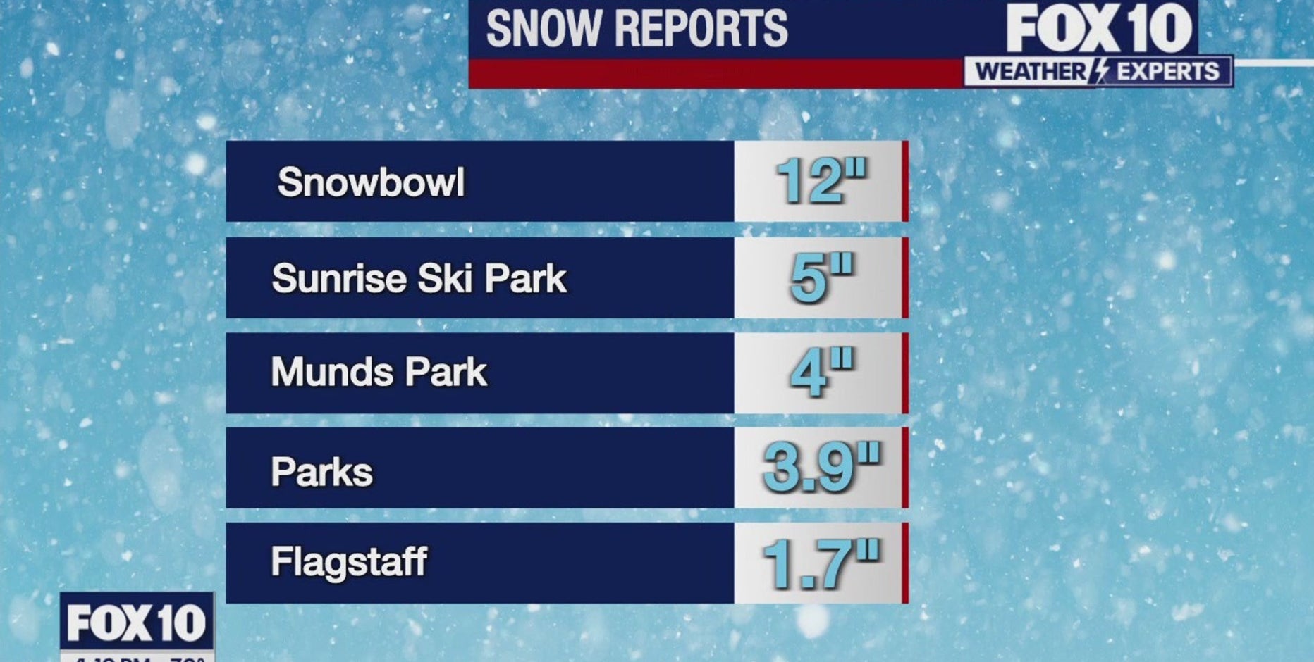 Arizona weather forecast: Rain possible later this week for Phoenix