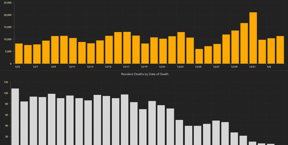 11,256 new Florida coronavirus cases reported Monday; 103 new deaths