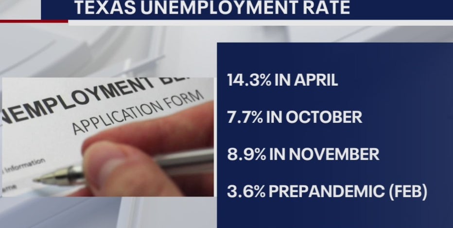 Unemployment claims at highest since August