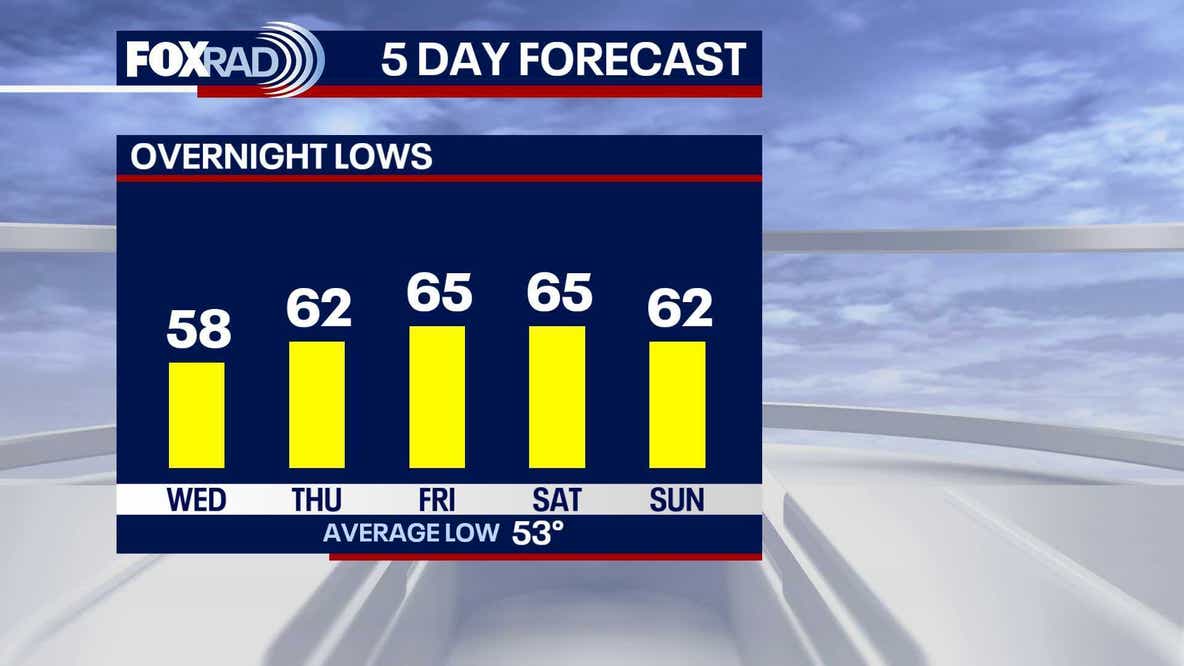 Houston weather: Warming trend to begin on Wednesday