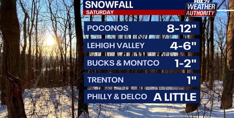 Philadelphia Snow Totals: How much snow fell where you live so far this weekend