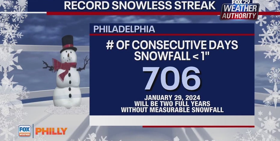 Philadelphia's snowless streak expected to continue as rain dominates weekend storm
