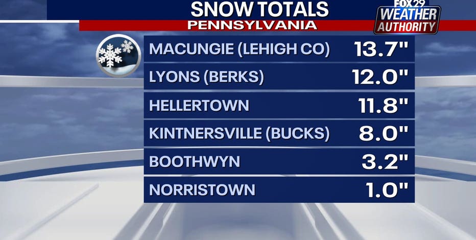 Philadelphia snow totals: How much snow fell across Delaware Valley overnight?