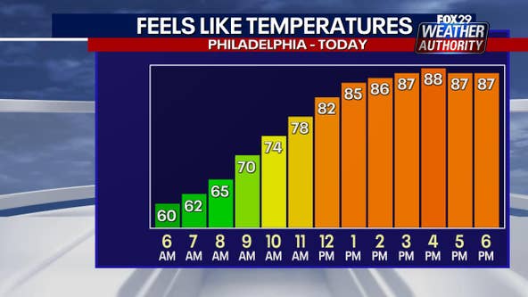 Philadelphia weather: Temps will near 90 degrees Monday to threaten 50-year-old record-high
