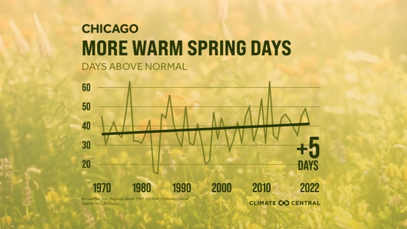 Chicago weather: Despite recent chill, springs are getting warmer
