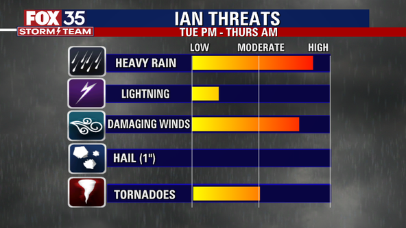 Hurricane Ian: Timeline for storm's impact in Central Florida counties