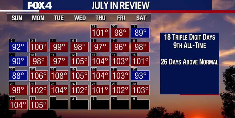 Dallas weather: 26 of 31 days in July had hotter than normal temperatures