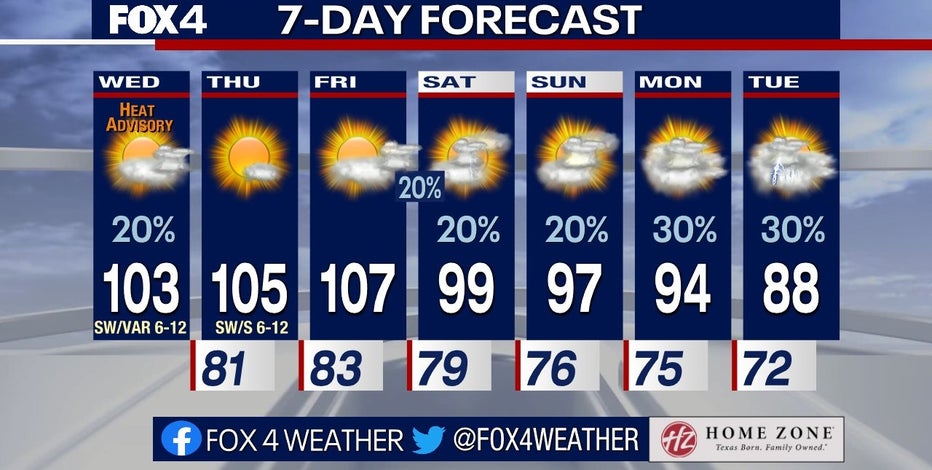 Dallas Weather: Are you ready for highs in the 80s?