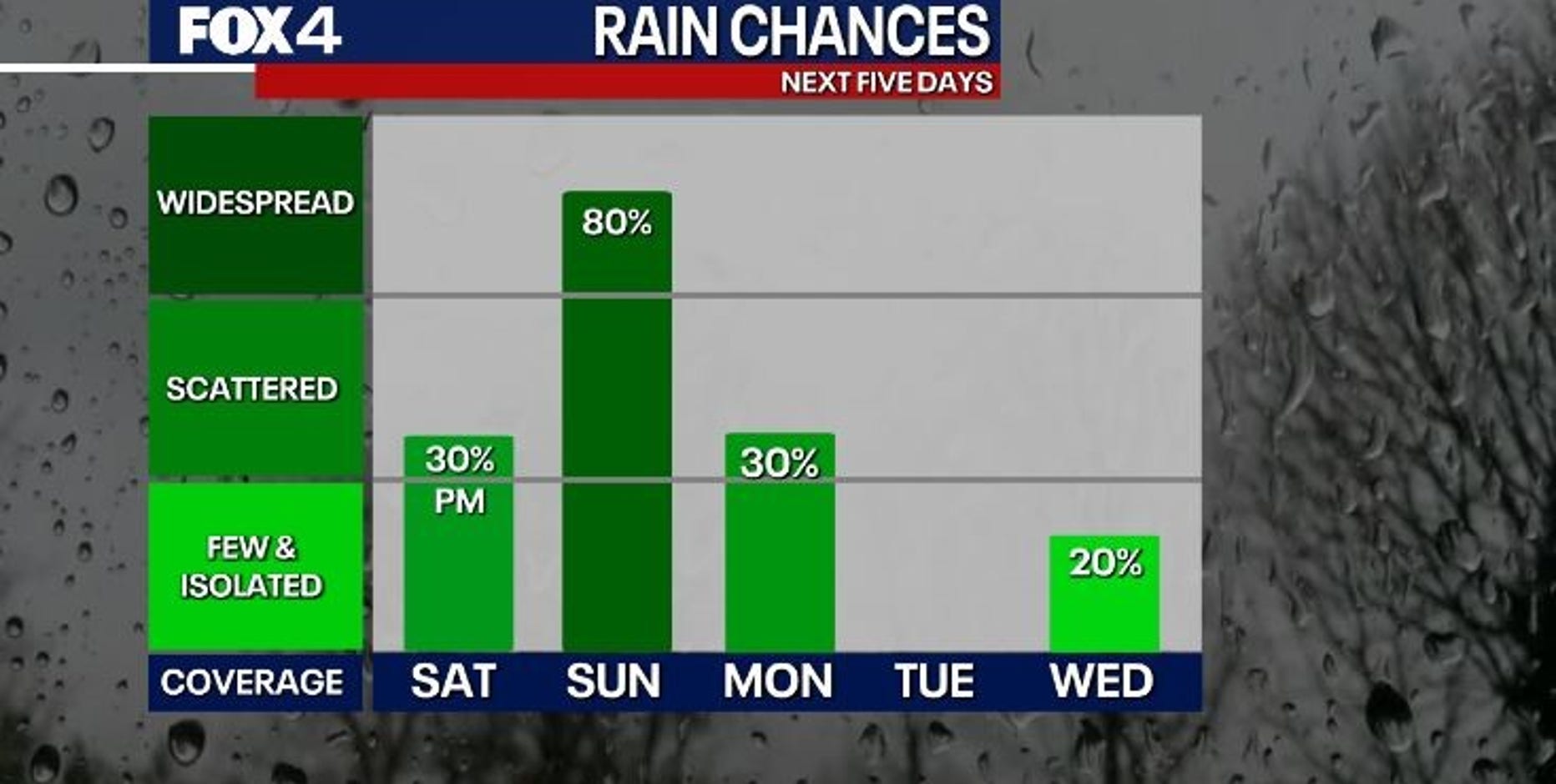 Dallas weather: Rain chances for Saturday, Mother's Day