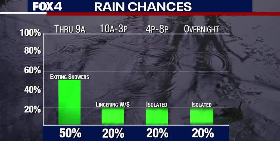 Dallas Weather: Rain to taper off Friday, more possible this weekend