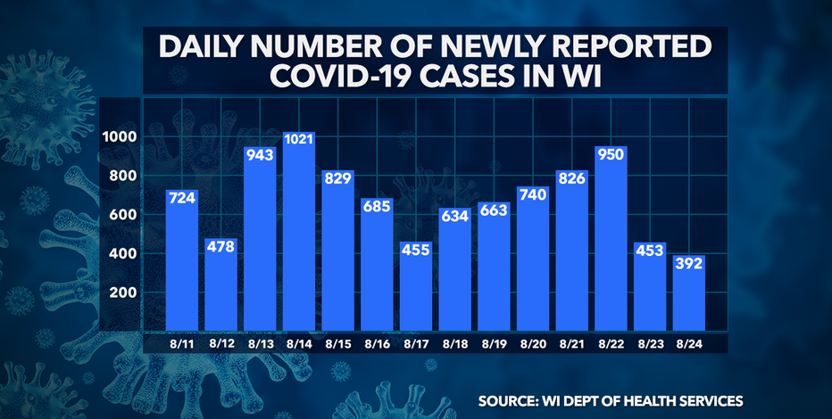 DHS: 70K+ positive cases of COVID-19 in Wisconsin, 1,081 deaths, 62K+ recovered, 1.1M negative
