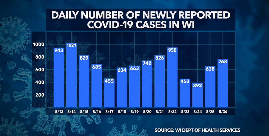DHS: 768 new COVID-19 cases in Wisconsin; 72K+ positive, 63K+ recovered, 1,100 deaths