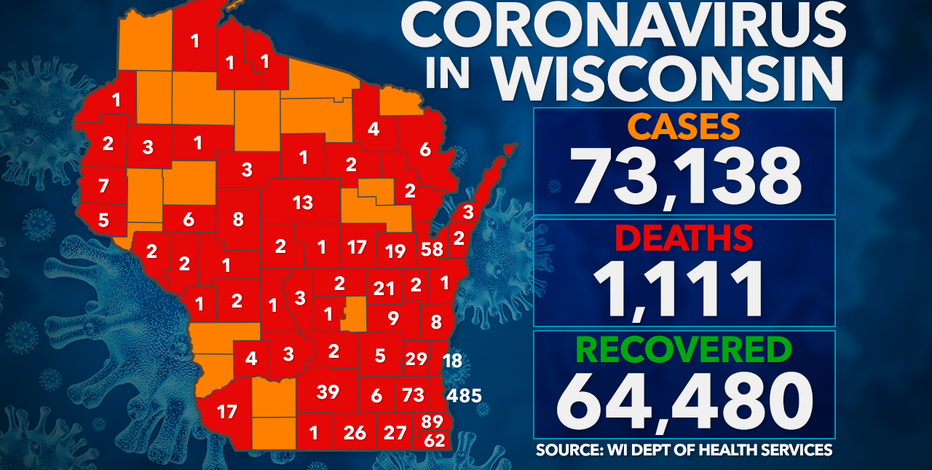 DHS: 878 new COVID-19 cases in Wisconsin; 73K+ total cases, 64K+ recovered, 1,111 deaths