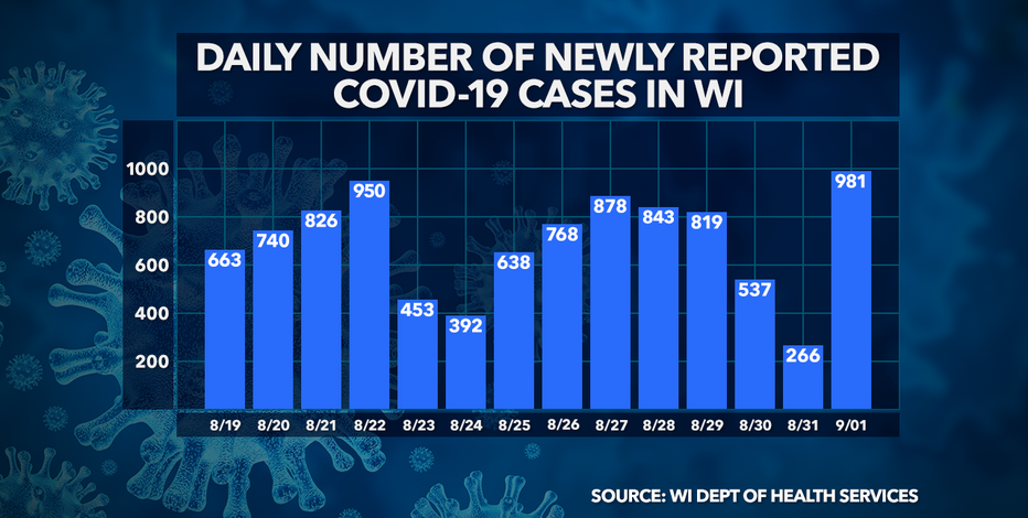 DHS: 76K+ positive cases of COVID-19 in Wisconsin, 1,130 deaths, 67K+ recovered, 1.1M+ negative