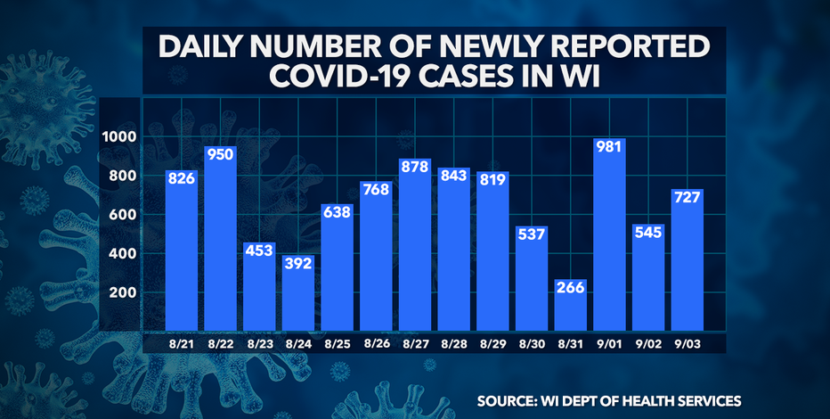 DHS: 727 new positive cases of COVID-19 in WI, 1,146 deaths statewide