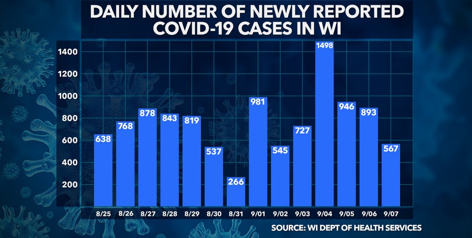 DHS: 567 new positive cases of COVID-19 in WI, no new deaths