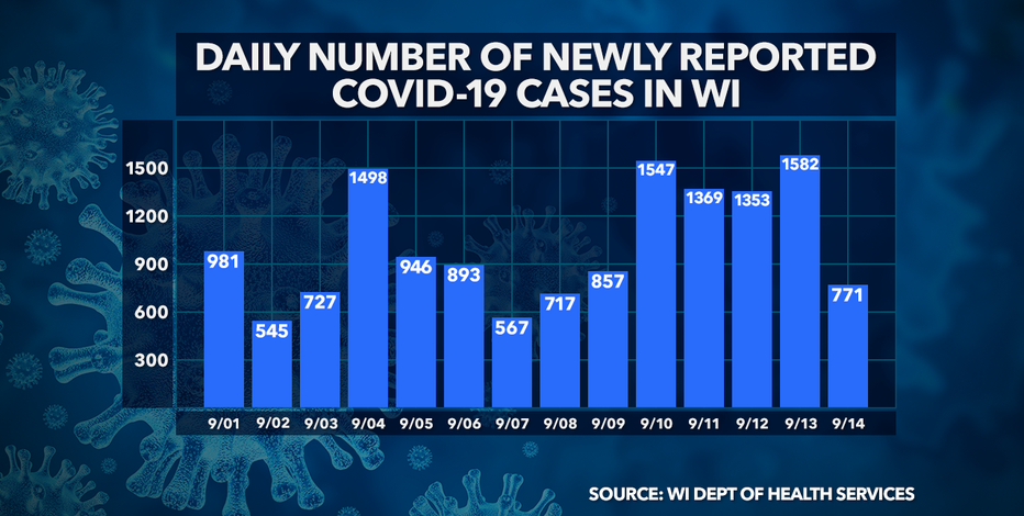 DHS: 771 new positive cases of COVID-19 in WI; no new deaths