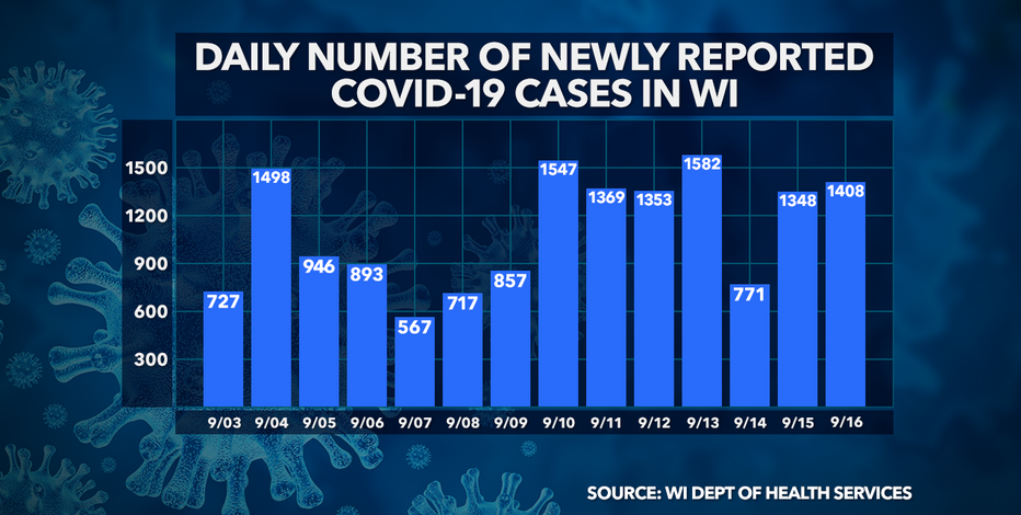 Wisconsin DHS: 1,408 new COVID-19 cases, 8 deaths confirmed