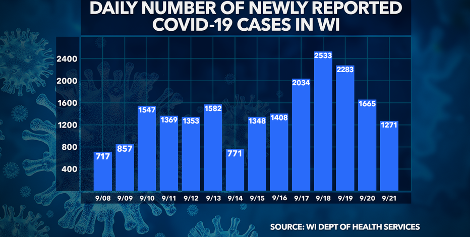 DHS: 1,271 new positive cases of COVID-19 in WI; 2 new deaths