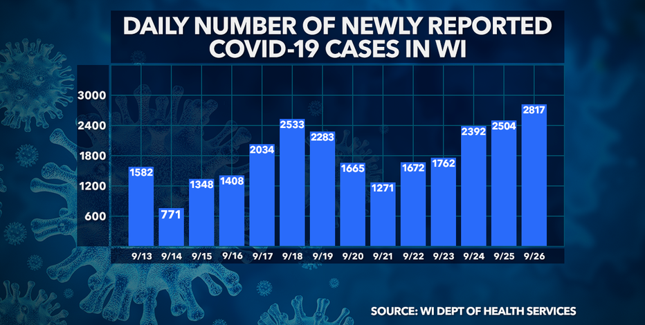 Wisconsin DHS: 2,817 new COVID-19 cases, 7 deaths confirmed