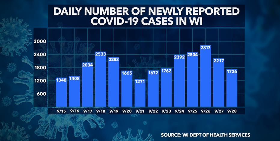 DHS: 1,726 new positive cases of COVID-19 in WI; 2 new deaths