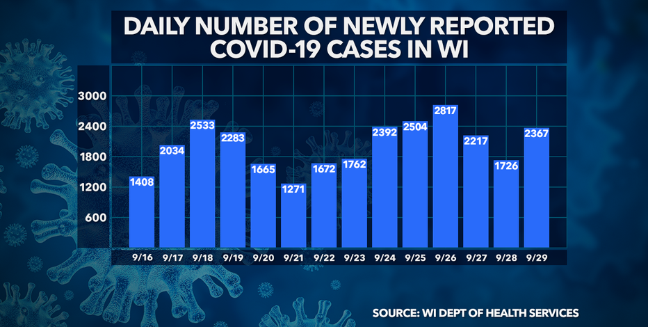DHS: 2,367 new positive cases of COVID-19 in WI; 17 new deaths
