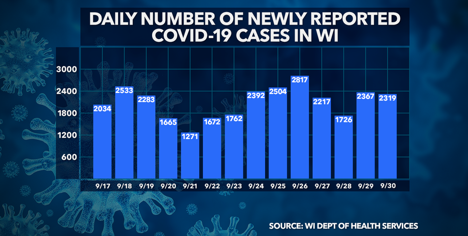 Wisconsin DHS: 2,319 new COVID-19 cases, 27 deaths confirmed